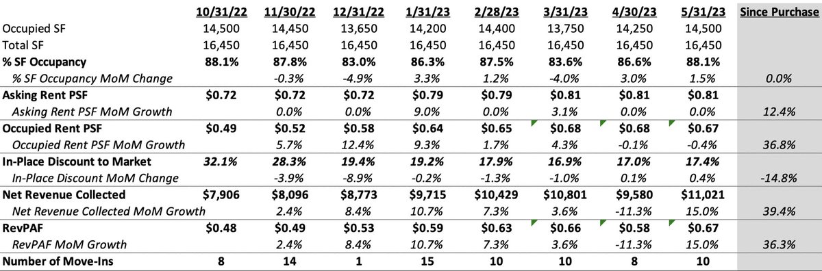 May was a good month. Record revenue and occupancy near all time highs.  Still not seeing “the season” begin in my area but I definitely can’t complain. 

June is off to an OK start

#RETwit #selfstorage