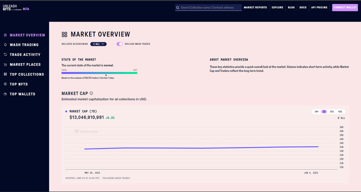 ekman_alexander's tweet photo. Unlock access to UnleashNFTs by @bitscrunch for quality analysis tools about NFT indexes. These tools can help users understand the #NFT market.

Get started: https://t.co/A8HYHCP9Zy

Join discord channel: https://t.co/A9aITnpDKC

#Bitscrunch https://t.co/fMzsFX4X4k