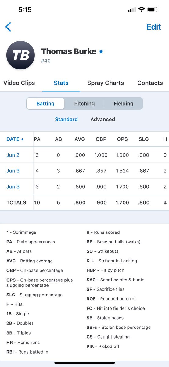 Stat line through first tournament <a href="/20Hojo/">Howard Johnson</a> <a href="/MidlandTN/">Midland Baseball TN</a> <a href="/netelitebasebal/">NET Elite Baseball</a> <a href="/BUncommitted/">Baseball_Uncommitted</a> <a href="/wcsNHSBaseball/">NHS Baseball</a> <a href="/JHaire03/">Justin Haire</a> @PBR_Uncommitted <a href="/KNicholsMTSU/">Kevin Nichols</a>
