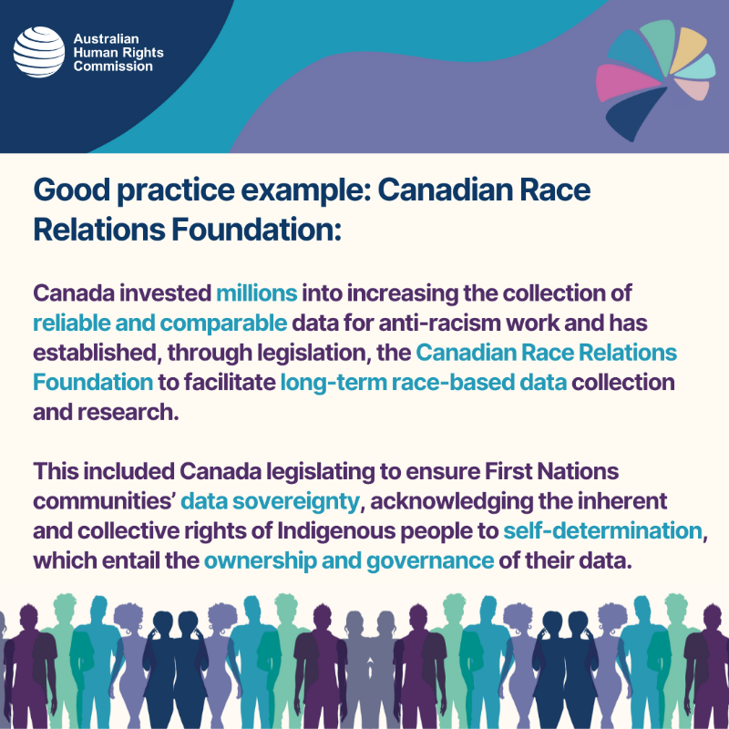 AusHumanRights's tweet photo. “Data is vital for raising awareness of the existence and severity of racism experienced by individuals and communities, and for influencing policy and service delivery.” - #NARF Community Guide.

#NationalAntiRacismFramework #CommunityGuide #AusAntiRacism