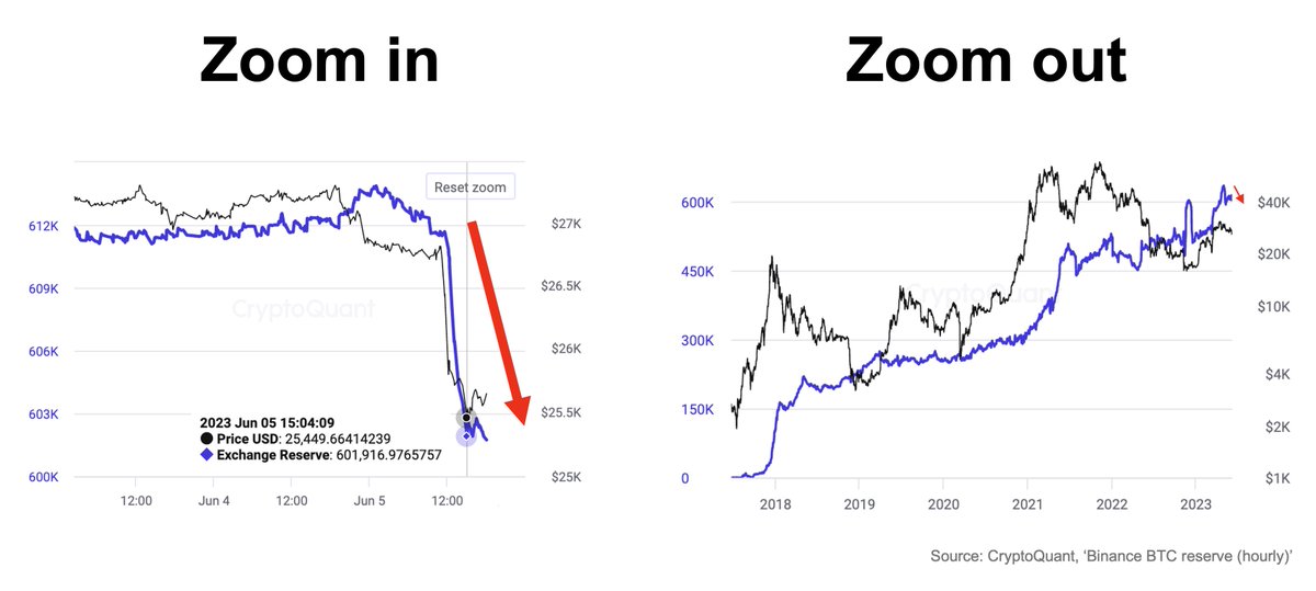 ki_young_ju's tweet image. This demonstrates the statistical significance of the &apos;biggest $BTC outflows on @Binance this year.&apos;