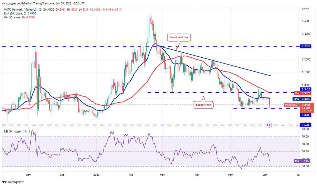 Kevin__Raymond's tweet photo. #MATICUSDT
The bulls have been trying to push #Polygon above the 20-day EMA ($0.89) for the past few days, but the bears held their ground. https://t.co/epbyL6QfMM