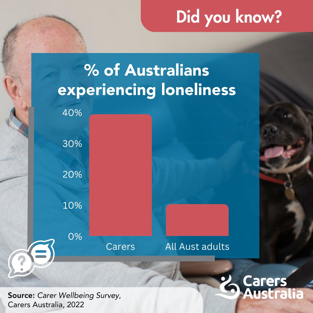 Did you know? 39.4% of carers report experiencing loneliness, nearly four times the rate of all Australian adults (10.3%).

Source: ow.ly/yKKY50OCyaz

#DidYouKnow #CarerAware #TuesdayTrivia #CarersAustralia