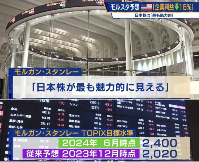 モルスタ予想
「日本株が最も魅力的」
TOPIX
2020p予想を2400p予想に上方修正

#モーサテ