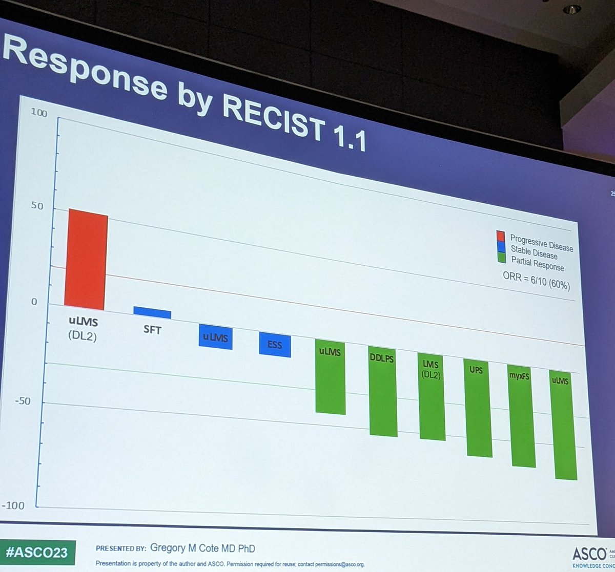 Congratulations to Greg Cote on the encouraging phase 1B results of lurbinectedin and doxorubicin! #sarcoma #ASCO23