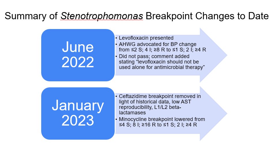 🔹Now for Stenotrophomonas breakpoints. Changes made by our @CLSI_LabNews working group (#StenoSquad) so far 🔹Ceftazidime BP removed 🔹Minocycline BP lowered #IDTwitter #TwitteRx