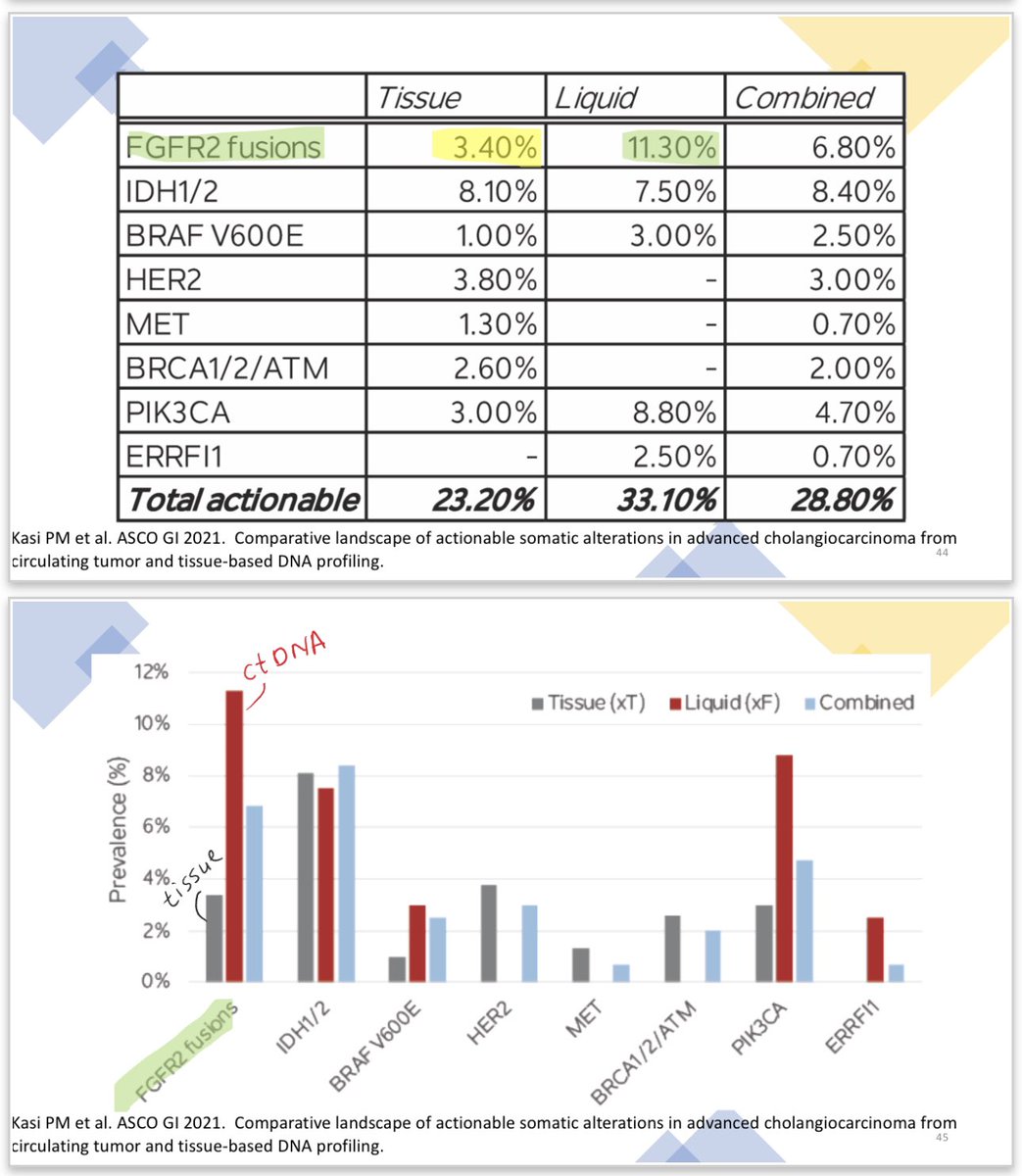 <a href="/geoff_oxnard/">Geoff Oxnard MD</a> <a href="/VivekSubbiah/">Vivek Subbiah, MD</a> <a href="/Relay_Tx/">Relay Therapeutics</a> <a href="/BrentonMar/">Brenton Mar</a> I recently heard that ALL the 3 phase-3 trials continue to have very slow accrual🚶‍♀️. 2 have shut down due to slow accrual!

Took these companies a long time to realize that you could enroll ctDNA➕.

1/3rd of cholangio; not enough tissue for NGS. 💡🩸 can fill the void.#ASCO23