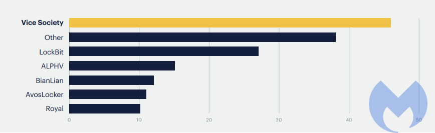 MarceloRivero's tweet image. According to a recent #Malwarebytes Threat Brief, in the last 12 months, the #ViceSociety ransomware gang has conducted more known attacks against education 👨🎓 targets globally and in the USA and the UK than any other ransomware group.
📍malwarebytes.com/blog/news/2023…
