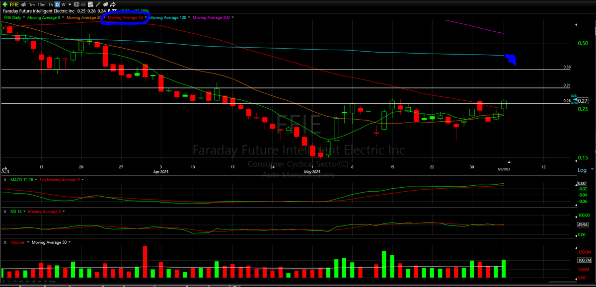 thechartreaders's tweet photo. $FFIE - Potential $0.44 target here IF confirm the break of the critical 50 Moving Average
Full Technical Analysis at: https://t.co/20Yp6IRXRt
Appreciate You Subscribing!
#ffie #faraday #ffiestock #chartreaders #Daytrade #SwingTrading #ToTheMoon #learntotrade #technicalanalysis https://t.co/TcShqsMGRh