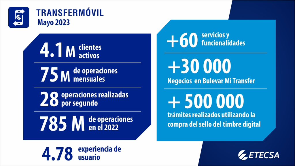 #Transfermóvil tiene ➕ de 4️⃣ millones de usuarios activos, siendo una de las plataformas de comercio electrónico más usadas en el país 🇨🇺