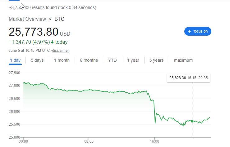 #Life ebbs and flows like bitcoin moves. After experiencing highs there will be lows. As long as you don't give up, there will be light. Anything is possible.💪💪💪