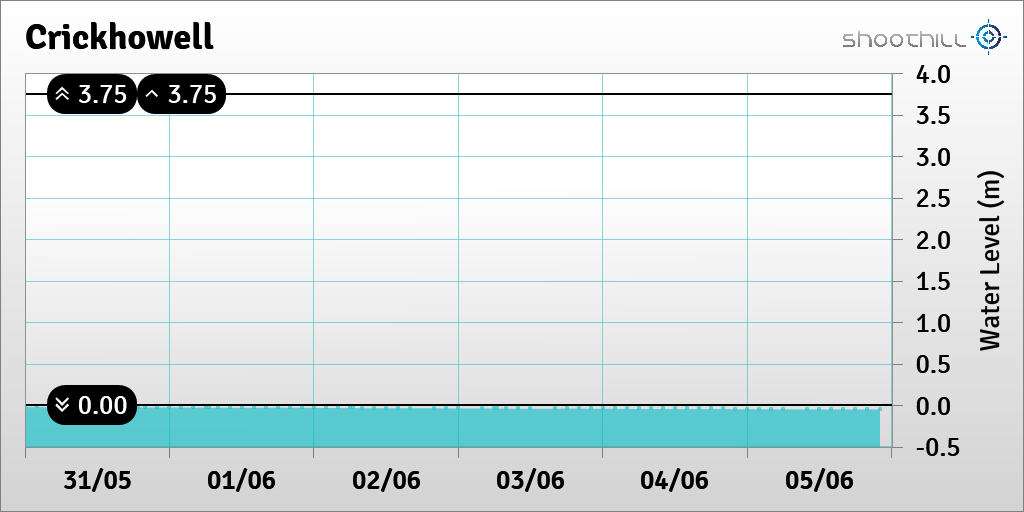 On 05/06/23 at 22:00 the river level was -0.05m.