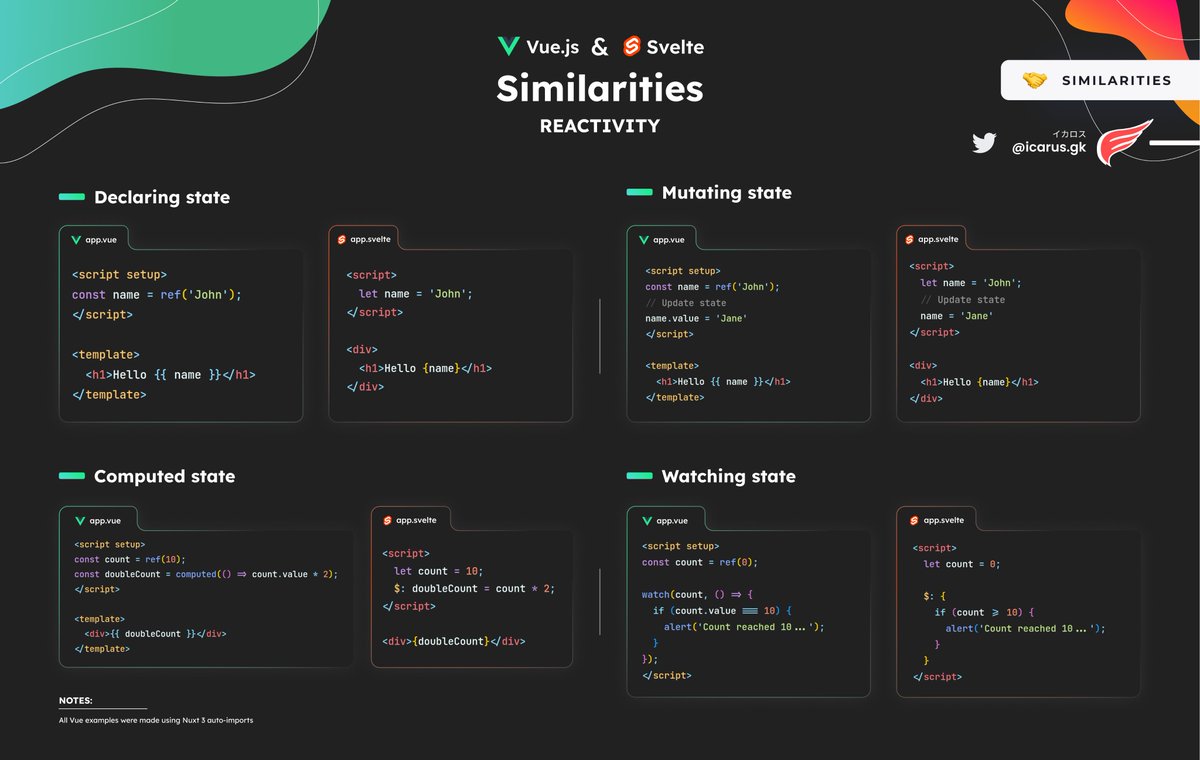 icarusgkx's tweet image. Svelte and Vue 3: Reactivity Similarities

They are more similar than you might think! 🤯