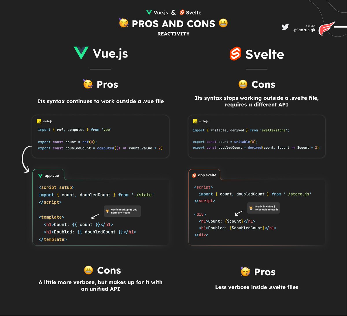 icarusgkx's tweet image. Svelte and Vue 3: Reactivity Similarities

They are more similar than you might think! 🤯