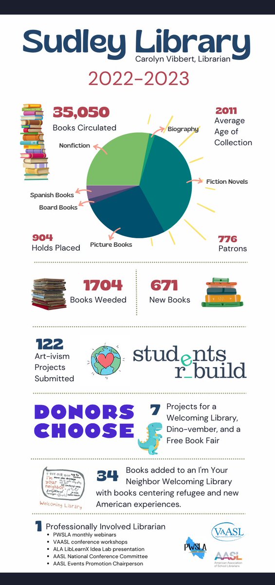 carolynvibbert's tweet image. Just a small snapshot of our library year! #PWCSLibraries
