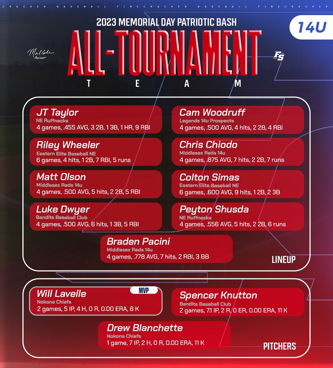 firecrackerbsb's tweet photo. We round off All Tournament Team selections with 14 and 13U! #memorialdaypatrioticbash https://t.co/rJKpHb7aP7