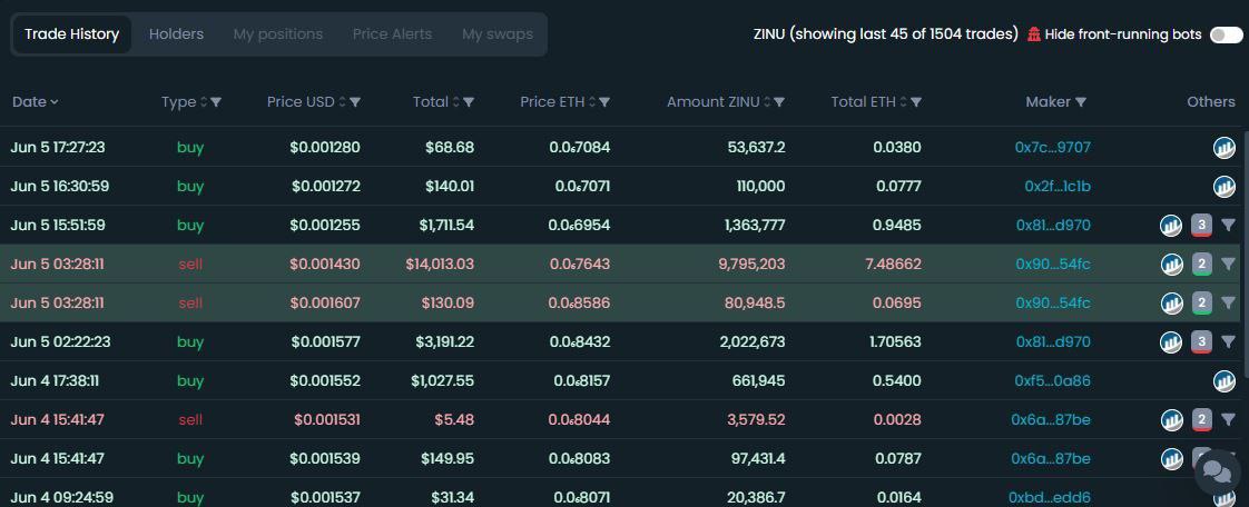 TrueWhaleFiles's tweet photo. 📉THE DUMP CONTINUES:
When the Staking Rug happened on February 15th 2023 in @ZinuToken, the Developer live on a space purchased 14.5 ETH worth of ZINU to counteract the rug pull. So you thought until it was dumped on the community today.
https://t.co/09OoPhPexD https://t.co/aKxrlXopdS