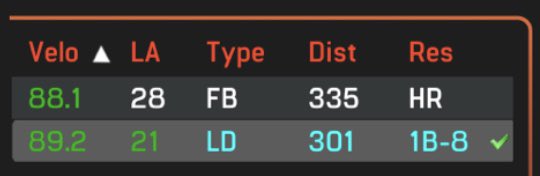 dancafferky's tweet photo. 1st: 88.1 mph. 335 ft
2nd: 89.2 mph. 301 ft
@coachBrayWOW https://t.co/Zyb41T4ppH