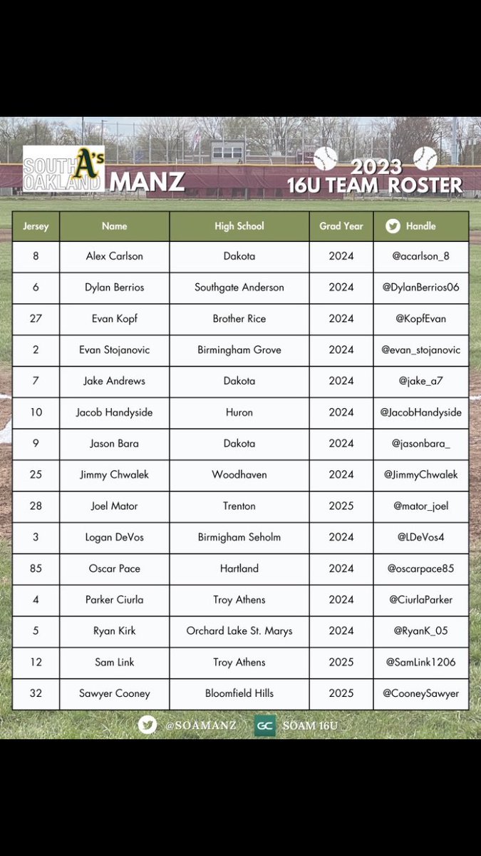 The summer season is rapidly approaching!  Please see our roster of talented 2024 and 2025 uncommitted athletes from the 16U SOA Manz squad.  If coaches are interested in learning more, please reach out.