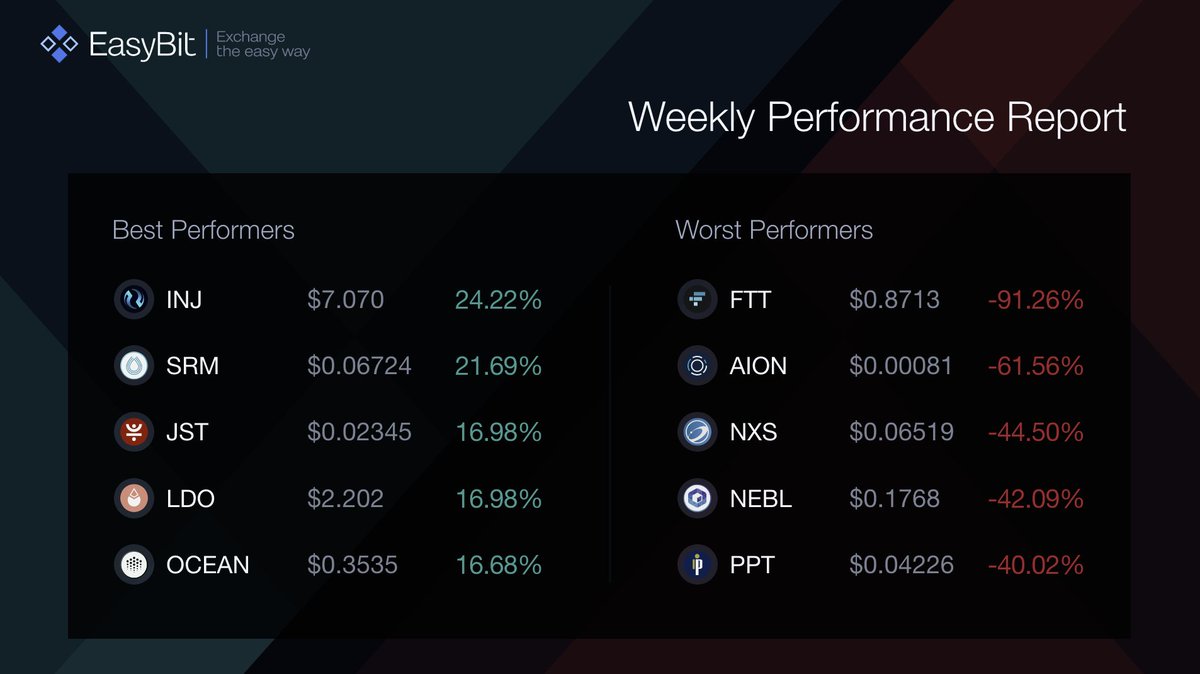 EasyBit_com's tweet photo. Best Performers of the week              

Find more on our dedicated page: https://t.co/uR44VKi1A0👈 

#INJ #SRM #JST #LDO #OCEAN #cryptocurrency #exchange #weeklyperformancereport https://t.co/QBSWaj9Pkn