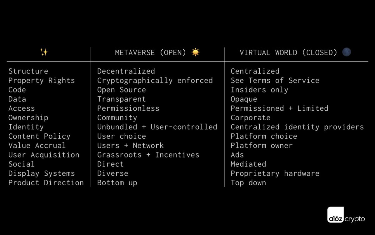 7 Essential Ingredients of a Metaverse ↓

1/ Decentralization - The overarching, governing principle of a proper metaverse, and many of the traits that follow depend on or result from this main concept.

2/ Property Rights - People have grown so accustomed to renting from the