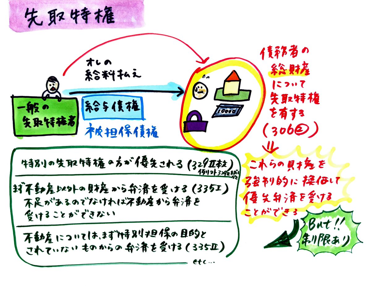yuyamebuki's tweet photo. 先取特権イラストまとめました。

#法律イラスト https://t.co/5xX2qkABmt