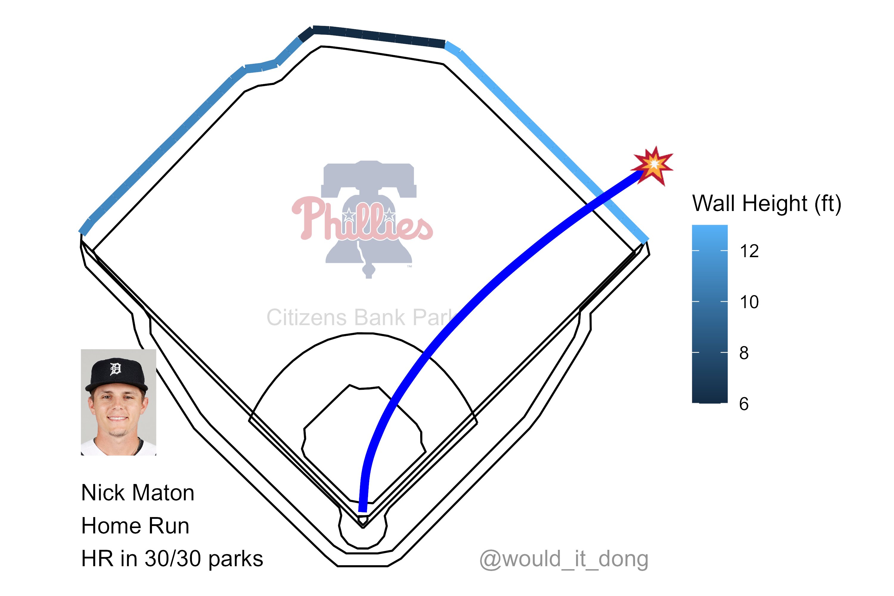 Would it dong? on X: Nick Maton vs Aaron Nola #RepDetroit Home Run (6) 💣  Exit velo: 104.9 mph Launch angle: 32 deg Proj. distance: 408 ft No doubt  about that one