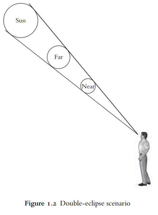 Superb perception puzzle in Roy Sorensen's Seeing Dark Things. From the viewer's perspective Near and Far look the same size. If both bodies were frontlit, we'd say we don't see Far. But given they are backlit, no light is actually striking Near. So what do we see, Near or Far?