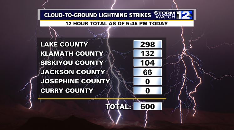 These storms have been big lightning producers today. We've seen 600 total cloud-to-ground lightning strikes in our coverage area so far today. Nearly half of those strikes have been in Lake County! 

Buckle up, everyone. It's going to be a bumpy week. ⛈️⛈️⛈️

#ORwx #CAwx