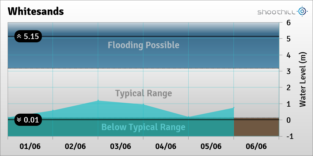 On 06/06/23 at 00:00 the river level was 0.75m.