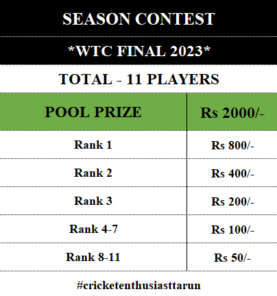 @SunRisers @LucknowIPL @gujarat_titans @DelhiCapitals @rajasthanroyals @RCBTweets @ChennaiIPL @KKRiders @PunjabKingsIPL @mipaltan 🚨WTC Contest #5 ALERT🚨
All the 11 players selected for the season contest pool prize 2k are going to play a fantasy contest just like Dream 11
All the best guys!!
Pool prize distribution details