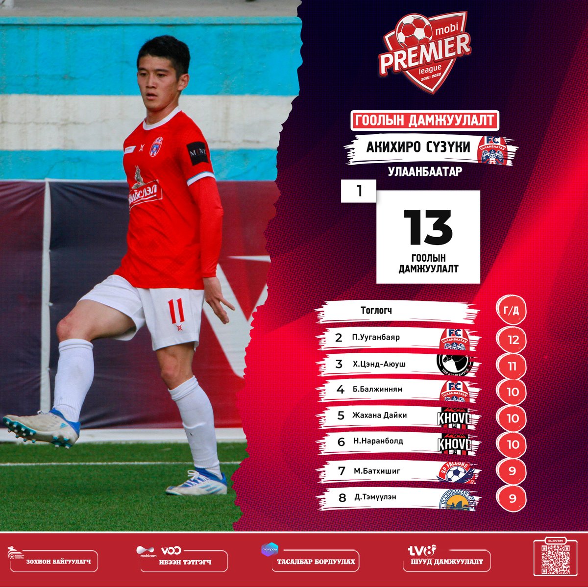Моби Дээд Лигийн 24-р тойргийн дараагаар Улаанбаатар клубийн Акихиро Сүзүки 13 гоолын дамжуулалтаар тэргүүлж байгаа бол түүний араас Улаанбаатар клубийн П.Ууганбаяр 12, Төв Азарганууд клубийн Х.Цэнд-Аюуш 11 гоолын дамжуулалттай тус тус бичигдэж байна.

 TV8 Mongolia