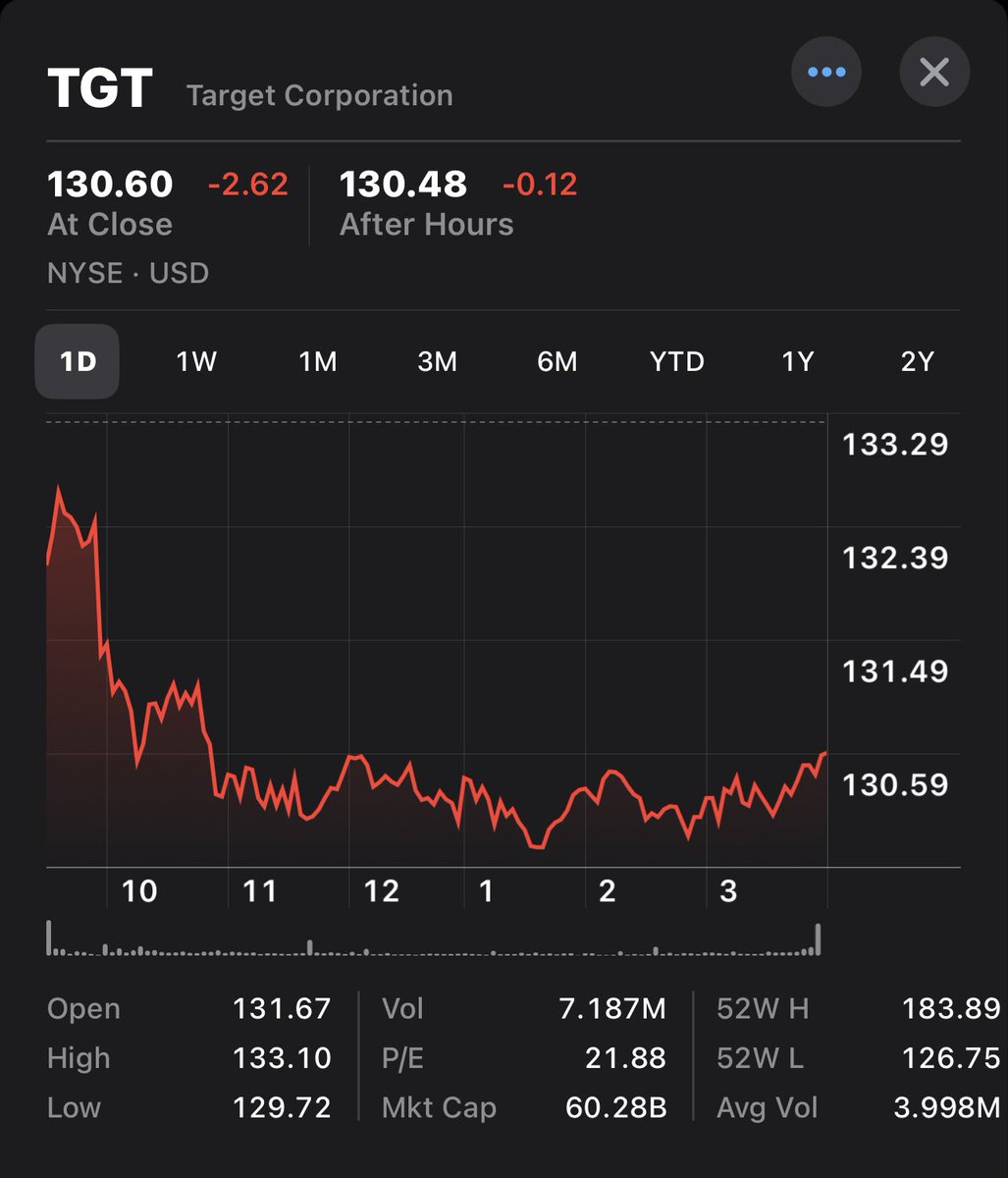 Your1Phoenician's tweet photo. @charliekirk11 @Target, this is what happens when you go woke👇🏾
I hope your market cap continues to take a beating.
May the boycott continue !! 😂😂😂😂 https://t.co/hJyL9gUN7T