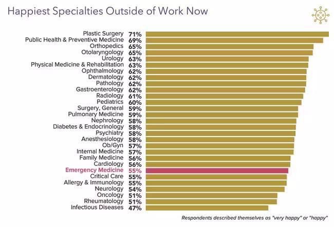 Happiest specialties pre and post pandemic. All fell,there was some shuffling around, but EM, critical care, ID and pulm dropped like a freaking rock.