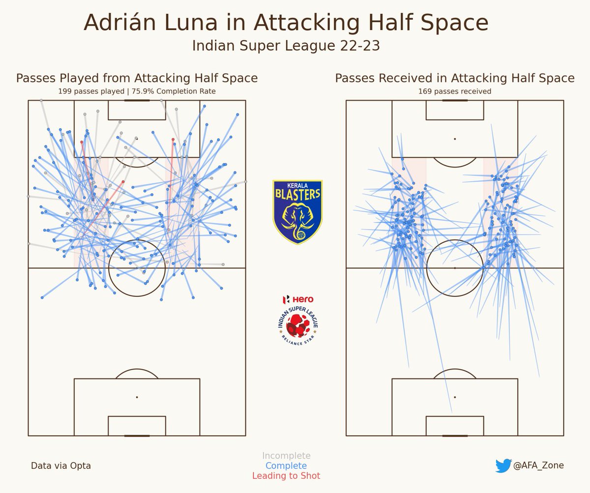 Adrián Luna 🪄 received the most passes of all players in attacking half-spaces this past #ISL 🇮🇳 season

He received 169, and also played the 2nd-most passes from these areas, 199.

Such a vital cog for the Kerala Blasters

#KBFC #YennumYellow #കേരളബ്ലാസ്റ്റേഴ്സ്