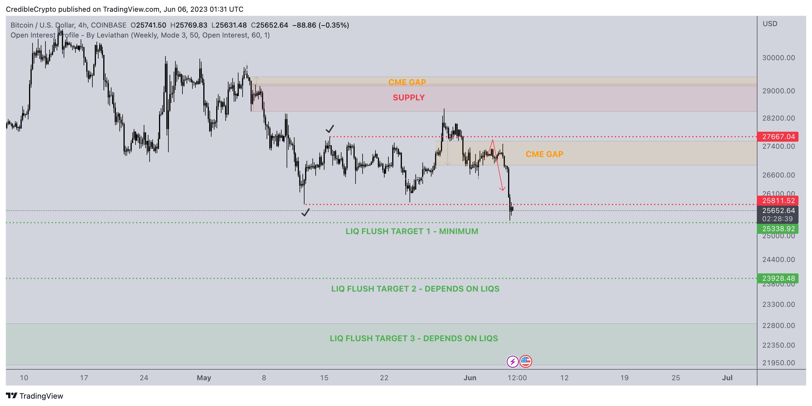 Bitcoin Price at 4-Hr Timeframe