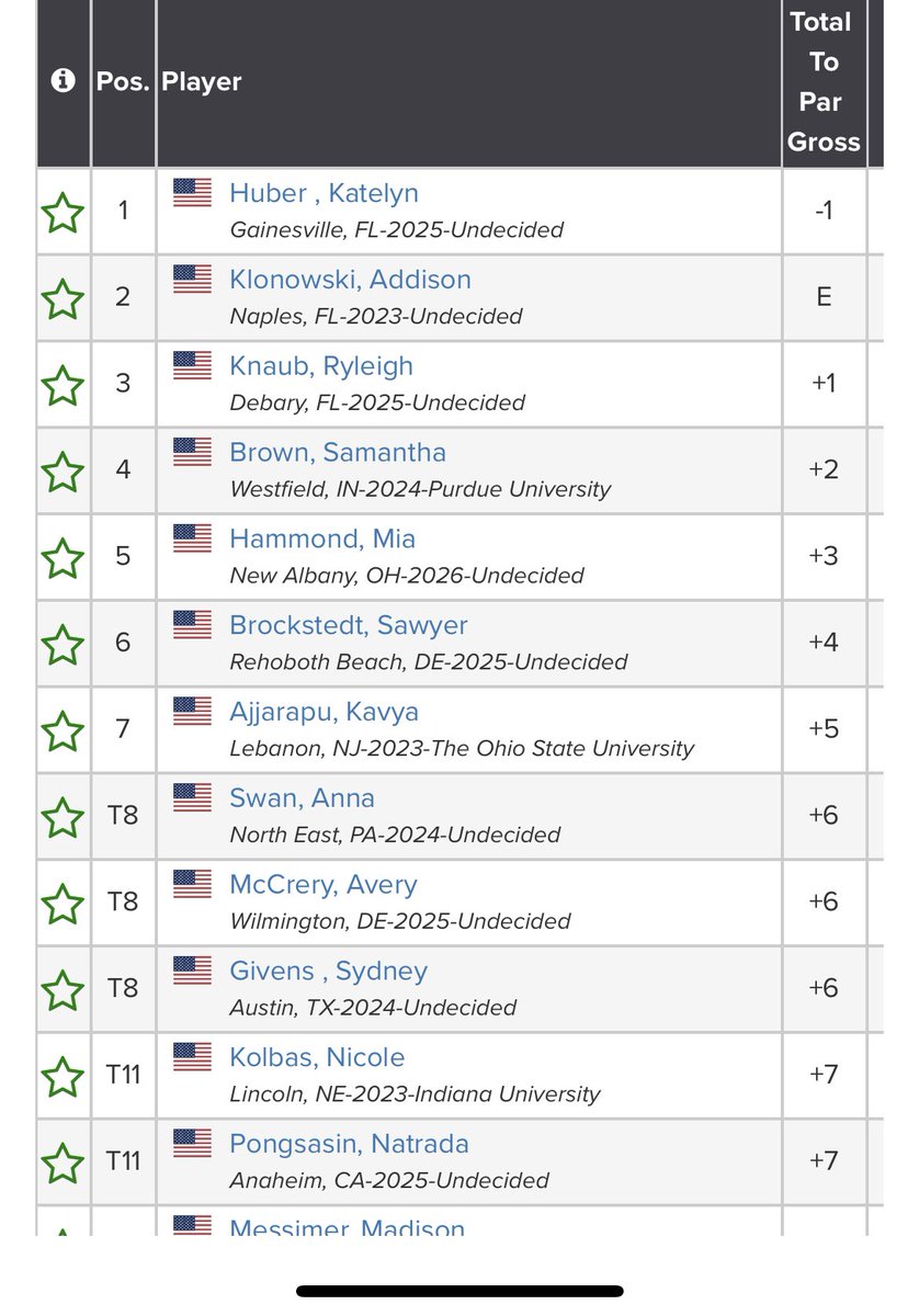TheDyeJunior's tweet photo. The results are in, round 1 of the 2023 @TheDyeJunior is finished, rest up everyone… we’ll be back at it tomorrow! #2023dyejr #crookedstickgolfclub #jrgolf https://t.co/rbgmbiDWXW