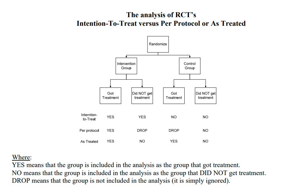 ITT vs PP vs AT in RCTs. Course notes ~ Mat Reeves, BVSc, PhD