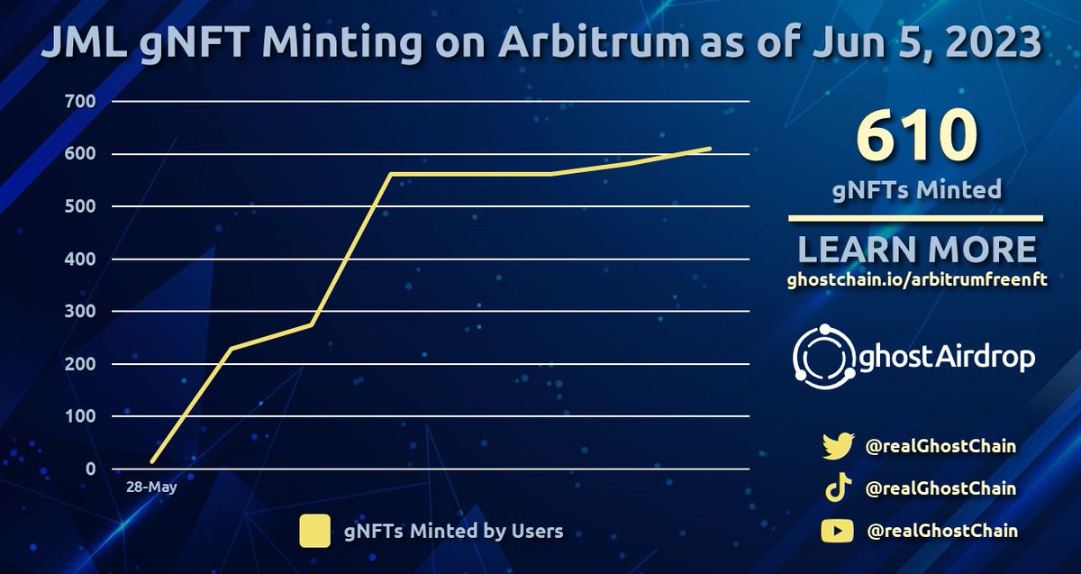 📢 JML #NFT claims on @arbitrum are up with 600+ #gNFTs minted as of June 5, 2023 👻📈

Claim your #FreeNFT on #Arbitrum 🥳
🔗ghostchain.io/arbitrumfreenft

#AirdropAlert #Airdrop #Airdrops #NFTGiveaway #NFTAirdrop $ARB #NFTCollection #NFTdrop
