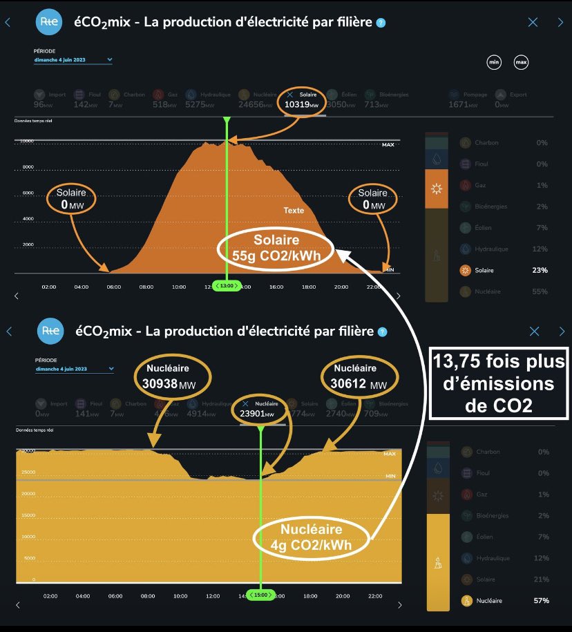 #ENERGIE: Ici ⤵️⤵️, la demonstration en une seule image qu’un mix nucléaire pilotable et des énergies renouvelables intermittentes non pilotables (#ENRINP) cela n’a aucun sens électrotechnique (et économique et environnemental, mais je m’arrête à la technique en priorité qui est…