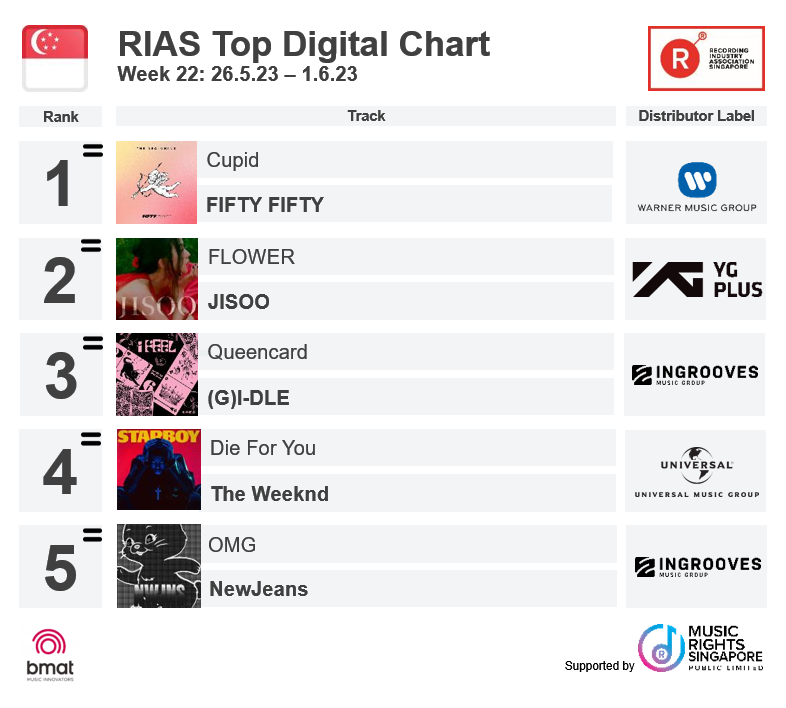 RIASSG's tweet photo. Check out RIAS Top Digital Streaming & Top Regional Charts (Week 22)
Full charts 👉 www://rias.org.sg/rias-top-charts/
#riassg #riascharts #Singapore #newjeans #OMG #cupid #fiftyfifty #jisooflower #jisoo #FLOWER #iam #ive #iamive #omgnewjeans #dieforyou #weeknd #queencard #gidle https://t.co/Dgae9pJO7J