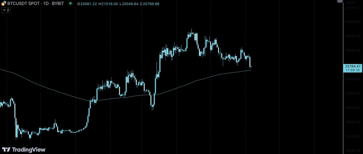 honey_xbt's tweet image. #BTC approaching 1D EMA200 which is a must hold area for bulls so i&apos;m still slightly optimistic till we close below it

if we lose 25,200 it&apos;s light out