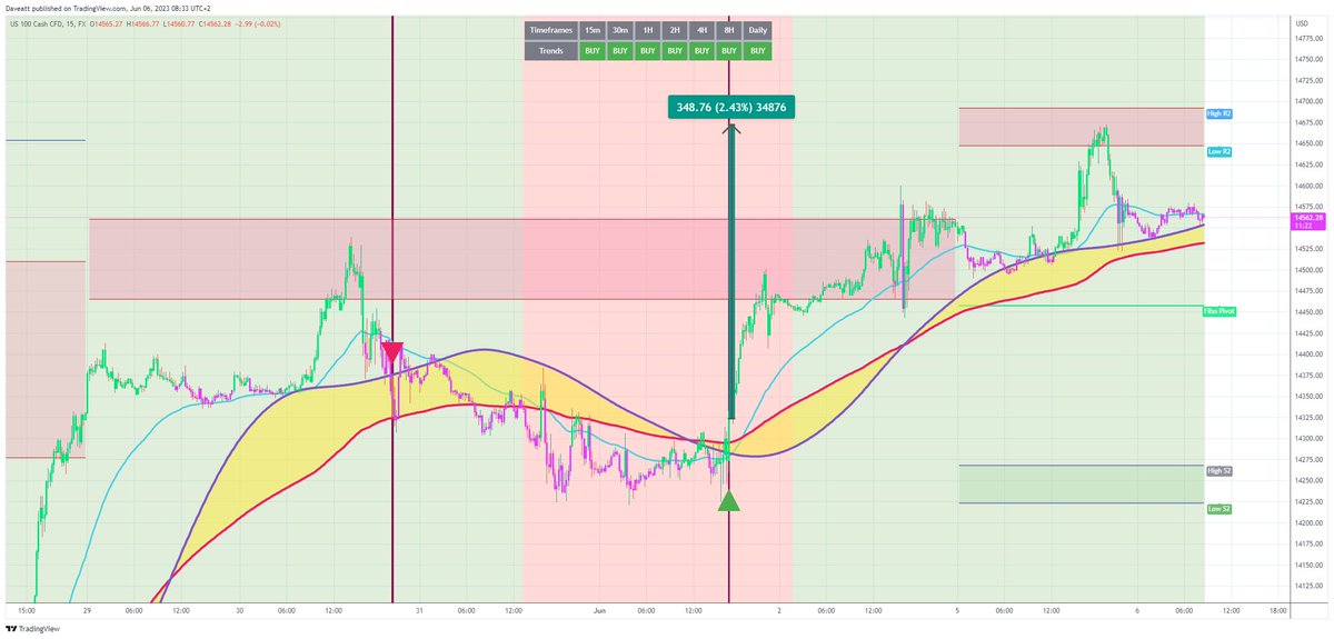 TradingView trade NASDAQ 15m