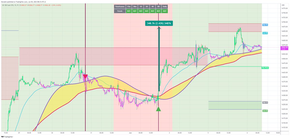 TradingView trade NASDAQ  15m 