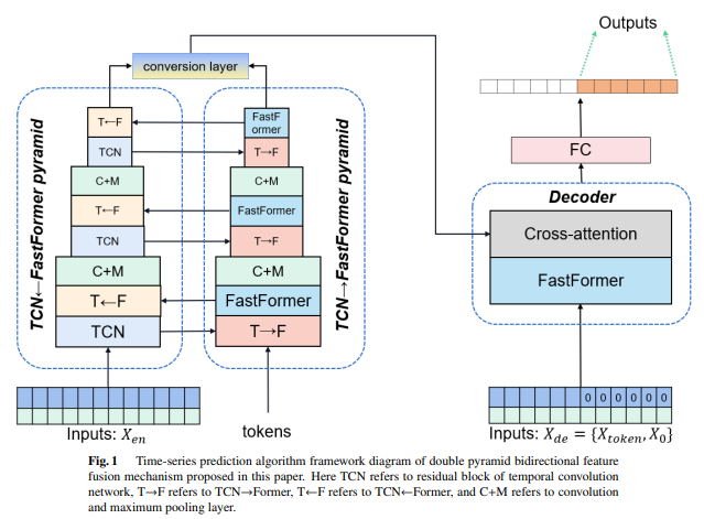 Ieice_trans's tweet photo. 🟥 IEICE Transactions on Fundamentals🟥
June issue 2023🌿
“Time-Series Prediction Based on Double Pyramid Bidirectional Feature Fusion Mechanism”🔔
Na WANG, Xianglian ZHAO
https://t.co/BrwTs8yyqO
Please check it.
#article #doublepyramid #FastFormer #timeseriesprediction https://t.co/lBhlNdRWjl