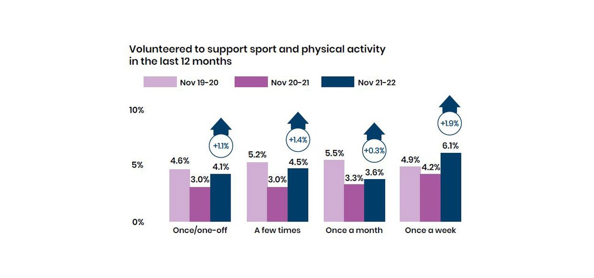 👀 Important insights into volunteering in sport... Well worth considering what lies behind the data and what 'recover and reinvent' looks like for your sports organisation.
sportengland.org/what-recover-a…