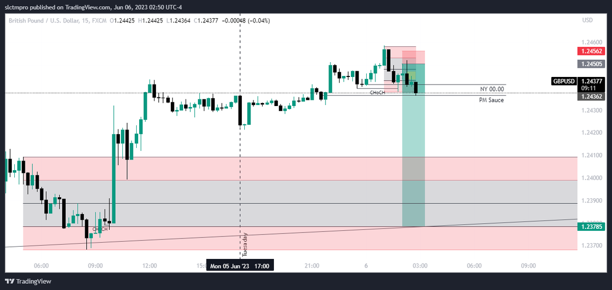SLFXTrader's tweet photo. GBPUSD 😃😊😍 https://t.co/jTY5x538sV