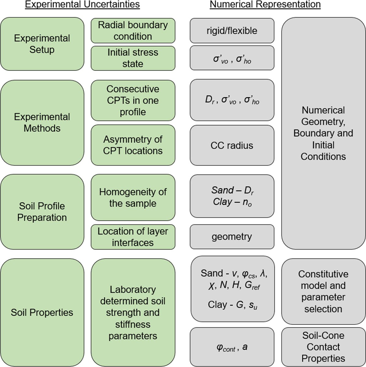 Team from <a href="/VirginiaTechCEE/">Virginia Tech Civil and Environmental Engineering</a> and <a href="/tudelft/">TU Delft</a>  provides a comprehensive review of uncertainties in the calibration and validation of CPT numerical simulations performed in homogenous sand, homogenous clay, and layered sand-clay soil profiles using MPM.
sciencedirect.com/science/articl…