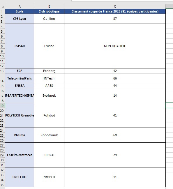 [Coupe de France de Robotique 🤖 ]
Bravo à tous les clubs avec une mention particulière pour :
👉 <a href="/7Robot_N7/">7Robot</a> qui a terminé 11ème
👉 <a href="/evolutek42/">Evolutek</a> qui a terminé 14ème
Encore toutes nos félicitations 
#CoupeRobotique2023 #robotique