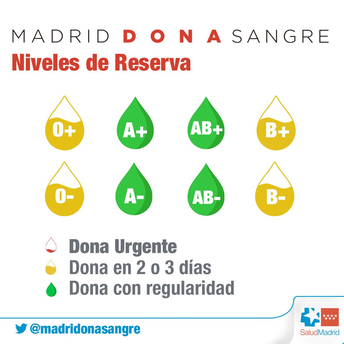 👉 Gracias a la respuesta y al compromiso de los madrileños las reservas de #sangre se han ido recuperando.

🔴 Si perteneces a los grupos 🅾+, 🅾-,🅱+ y 🅱- acude a donar a tu punto de donación más próximo. 

📱c.madrid/donasangre

#donasangre, #donavida